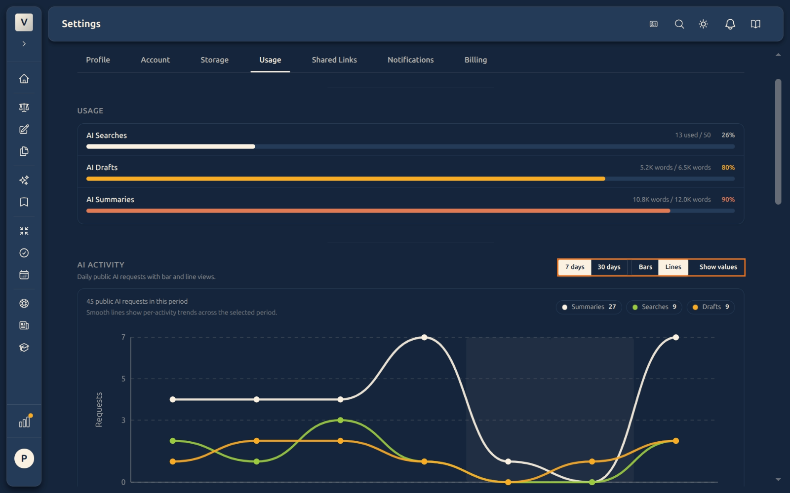 AI Activity chart, 7 days, Lines view